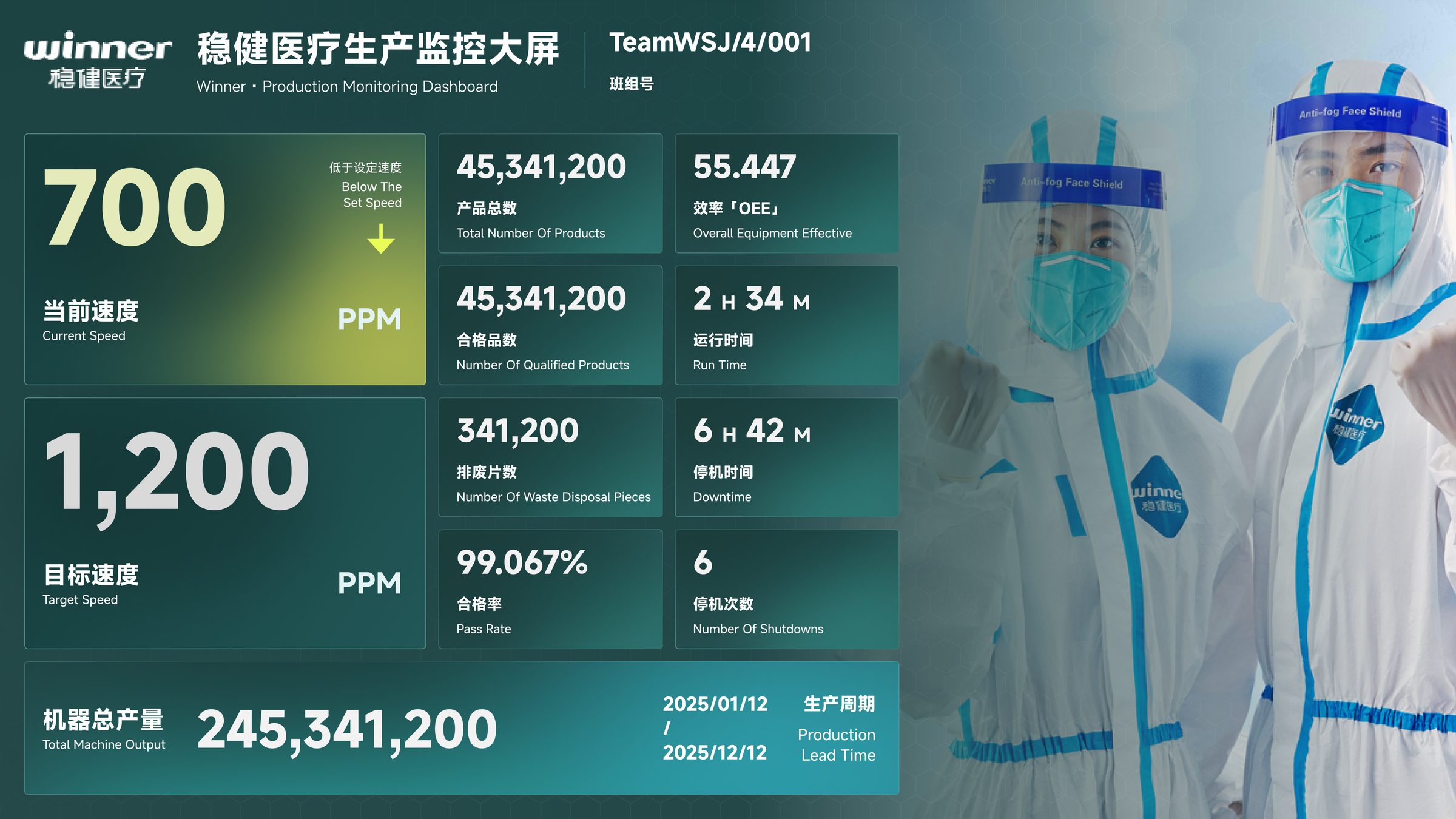 稳健医疗生产监控大屏：当前速度、产品总数、合格率与停机次数