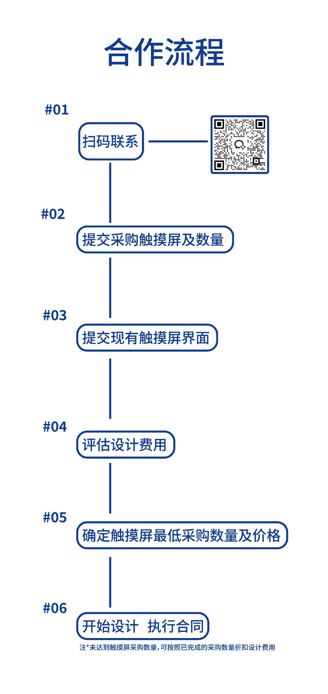 合作流程:扫码联系 → 提交采购数量 → 提交现有界面 → 评估设计费用 → 确定最低采购数量及价格 → 开始设计、执行合同