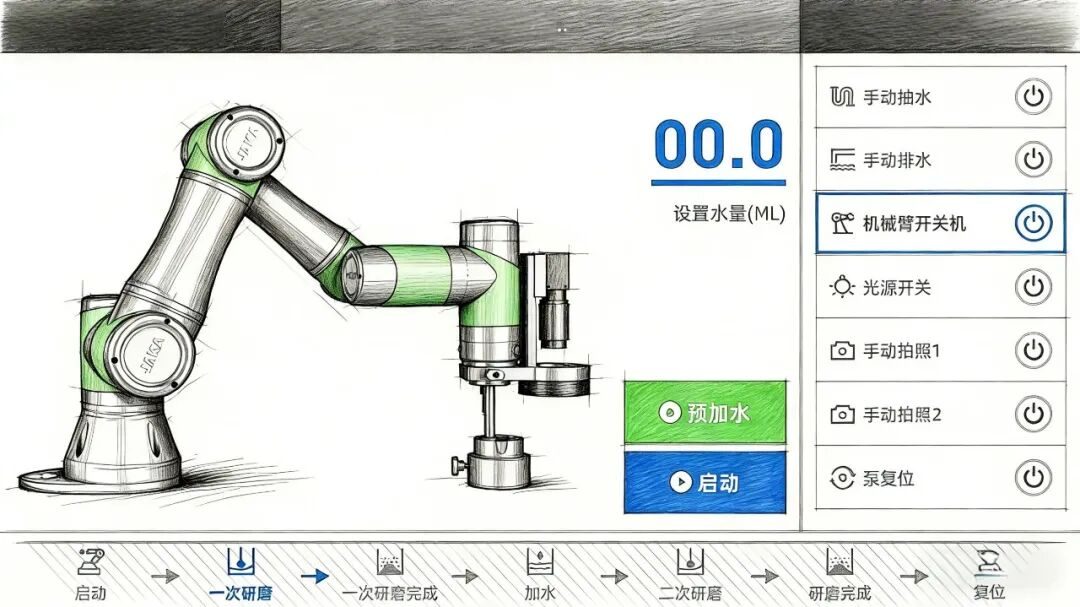 研磨机控制界面的手绘稿：左侧机械臂示意，右侧手动功能列表，底部工步流程